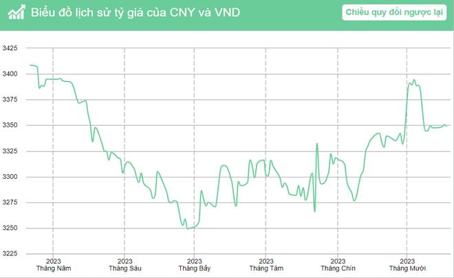 Xem lịch sử tỷ giá CNY/VND trong 3 tháng gần đây nhất