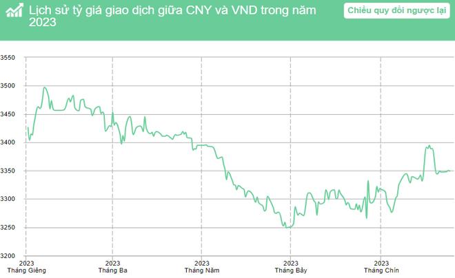 Tỷ giá CNY/VND năm 2023