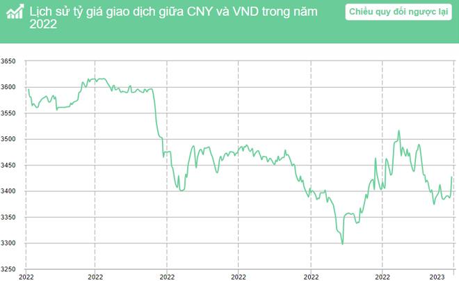 Tỷ giá CNY/VND năm 2022
