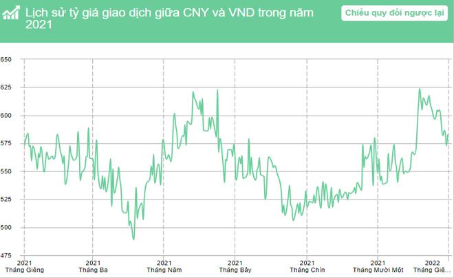 Tỷ giá CNY/VND năm 2021