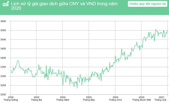 Tỷ giá CNY/VND năm 2020
